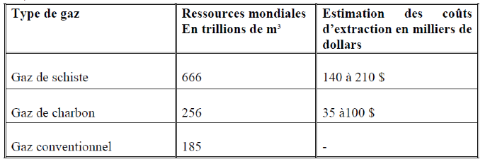 tableau ressources mondiales de gaz