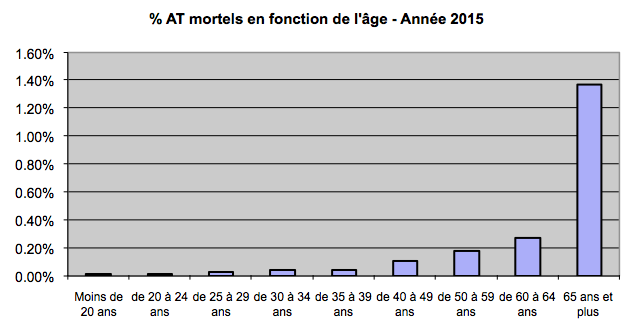 at-mortels-en-fonction-de-lage-annee-2015