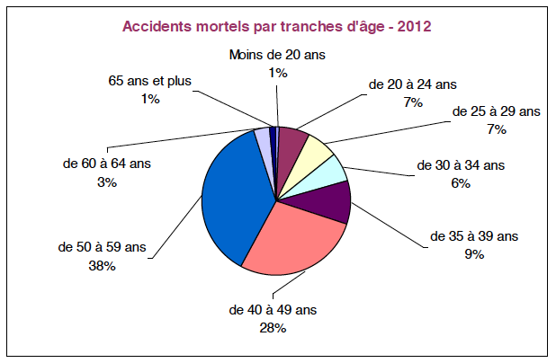 Accidents-mortels-par-tranches-dâge-2012