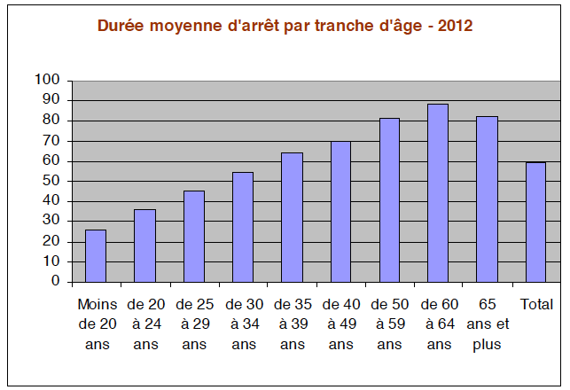 Durée-moyenne-darrêt-par-tranche-dâge-2012