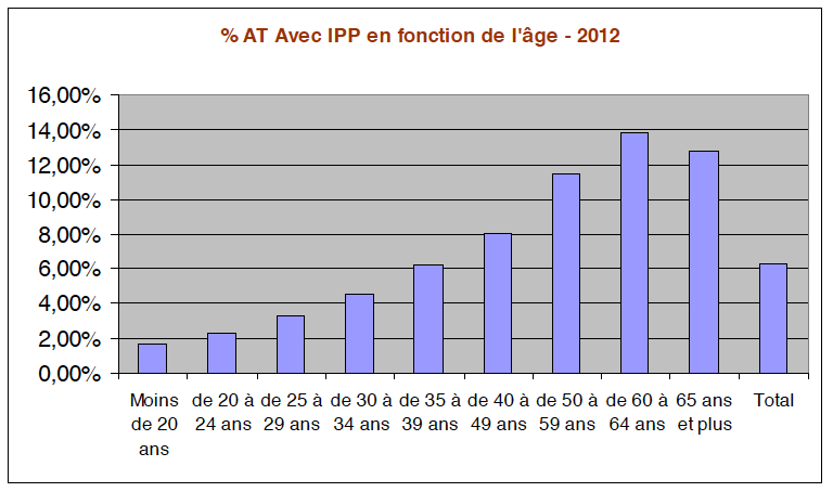 Pourcentage-AT-Avec-IPP-en-fonction-de-lâge-2012
