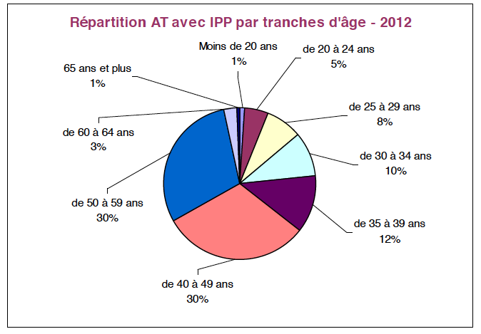 Répartition-AT-avec-IPP-par-tranches-dâge-2012