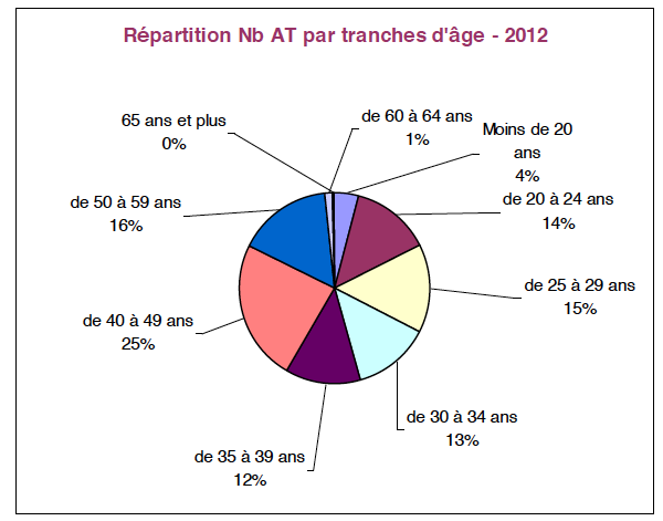 Répartition-Nb-AT-par-tranches-dâge-2012