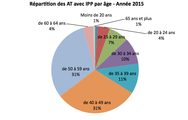 repartition-des-at-avec-ipp-par-age-annee-2015