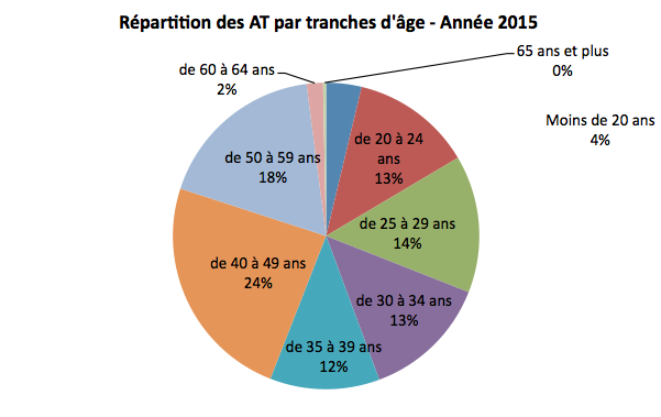 repartition-des-at-par-tranches-dage-annee-2015
