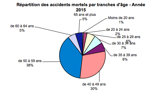repartition-des-accidents-mortels-par-tranches-dage-annee-2015